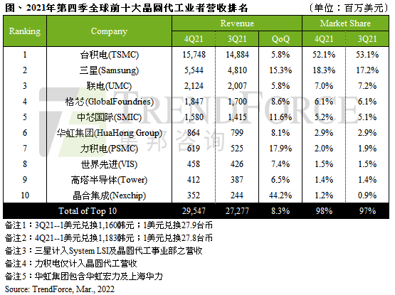 数据来源：TrendForce集邦咨询 