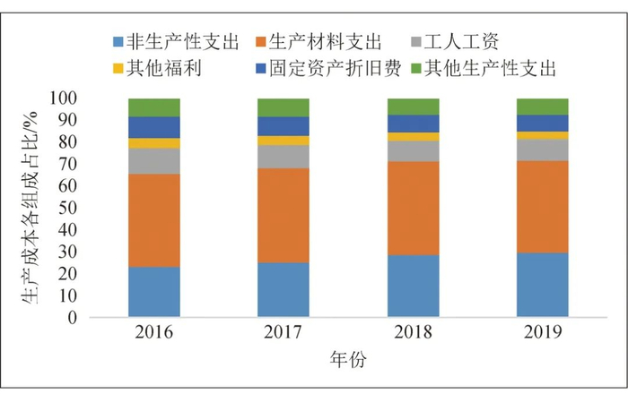 图2 2016-2019年俄罗斯煤炭开采成本的组成及变化