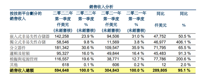 华虹半导体2022年一季报截图（下同）
