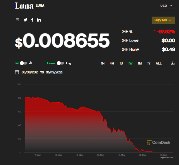 数据来源：CoinDesk
