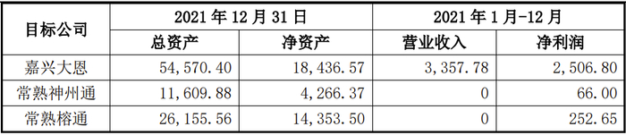 数据来源：东百集团公告