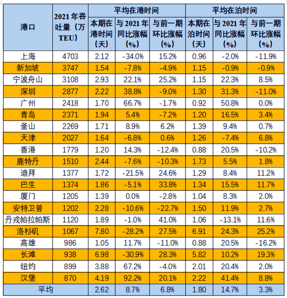 4月全球主要港口远洋干线国际集装箱船舶平均在港、在泊时间。资料来源：航运交易公报