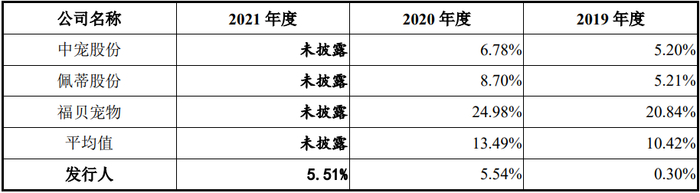 数据来源：乖宝宠物招股书