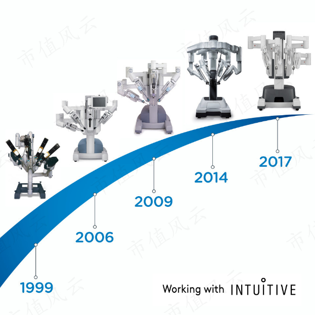 （从左到右依次为初代达芬奇、达芬奇S、达芬奇Si、达芬奇Xi、达芬奇X）