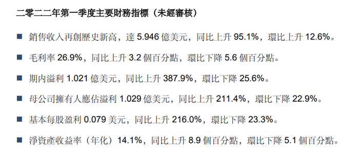 华虹半导体2022年一季报截图