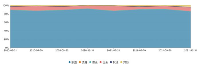 （华商新兴活力灵活配置混合2020年以来的资产配置情况；图片来源：万得信息）