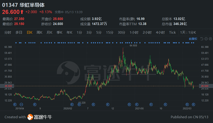 华虹半导体股价走势