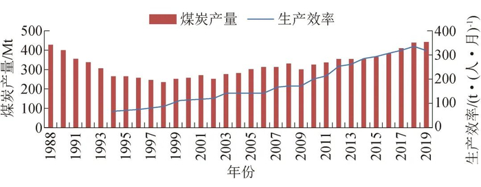 图1 俄罗斯1990-2019年煤炭产量和生产效率的变化趋势