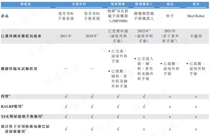 （来源：精锋医疗上市申请书）