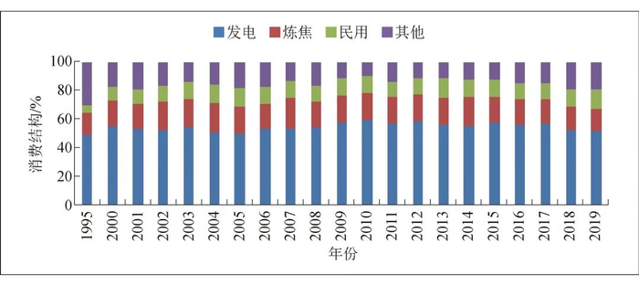 图5 1995-2019年俄罗斯煤炭消费构成变化趋势