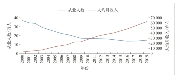 图3 2000-2019年俄罗斯煤炭工业从业人数及收入变化
