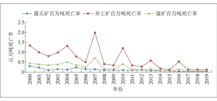 数据来源：《Ugol》杂志2019年8月。