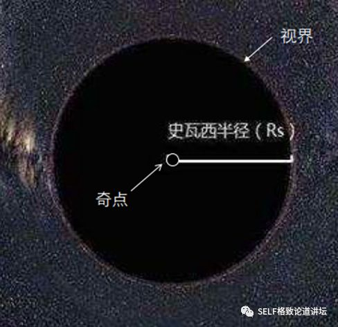 ▲ 连光都无法逃离因此天体内部一片漆黑