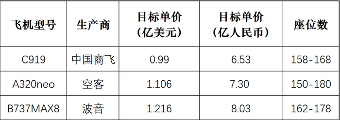 ▲国产大飞机与同类别大飞机价格对比表。制图：乔雪峰
