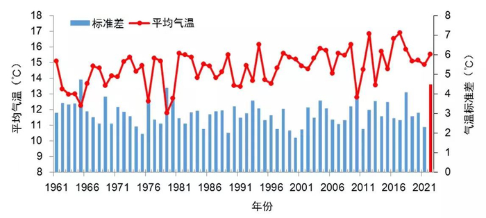 　4月1日至5月11日京津冀气温及其标准差历年变化（单位：℃）
