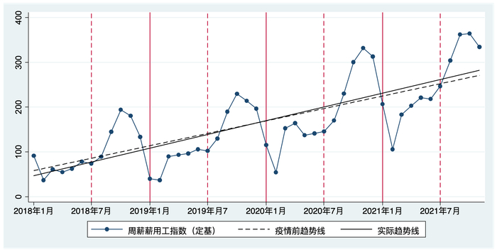 图3：“周薪薪”用工天数月度变化
