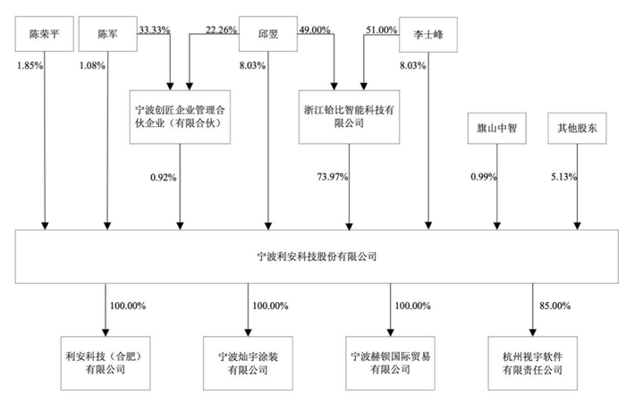 图片来源：招股书