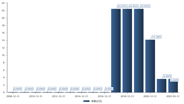 华东重机历年商誉，图片来源：choice终端