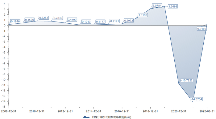 华东重机历年归母净利，图片来源：choice终端