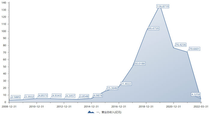 华东重机历年营业收入，图片来源：choice终端