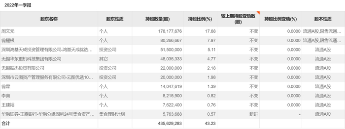 华东重机前10大股东方，图片来源：choice终端