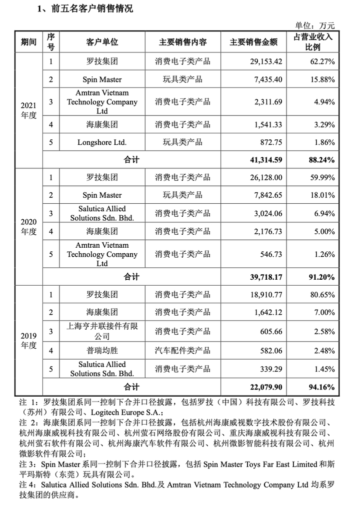 图片来源：招股书
