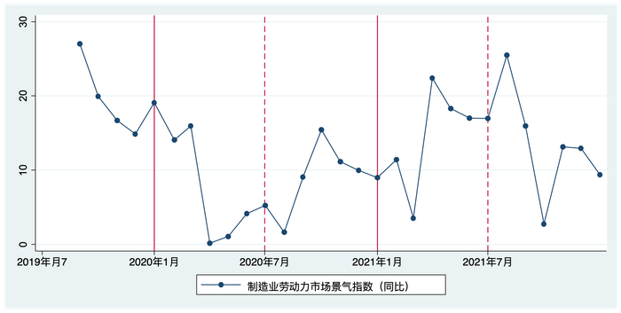 图6：制造业劳动力市场景气指数