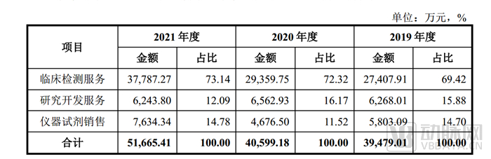 2019年至2021年，世和基因营业收入结构 （数据来源：招股说明书）