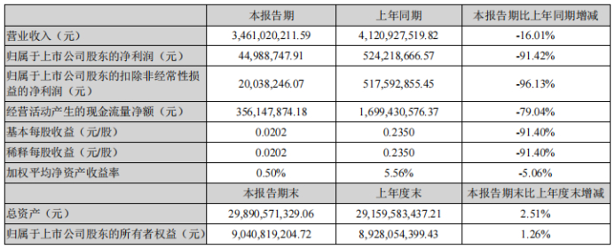 来源：万达电影2022年Q1财报