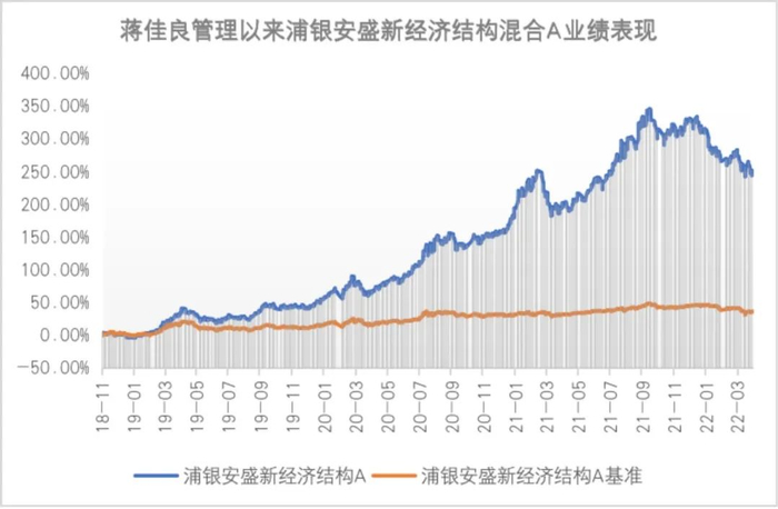 数据来源：wind，基金定期报告，浦银安盛基金官网。2018.11.1-2022.3.31