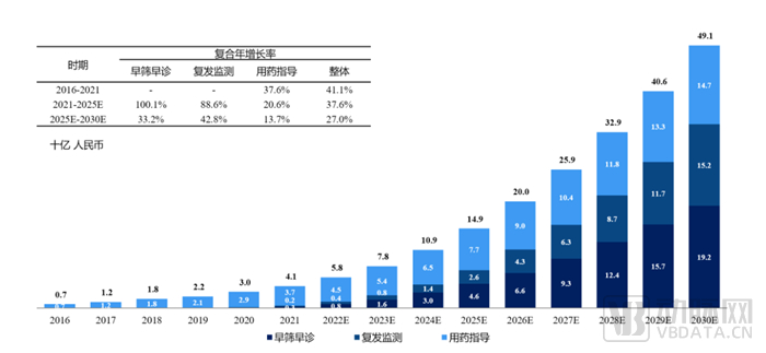 肿瘤基因检测市场规模增长趋势 （数据来源：招股说明书）