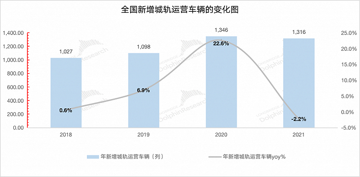 来源：中国城市轨道交通协会，长桥海豚投研