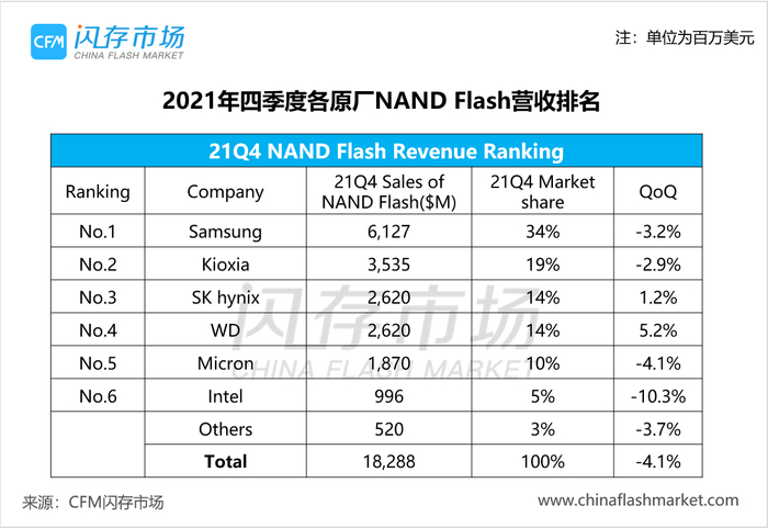 图源：CFM闪存市场