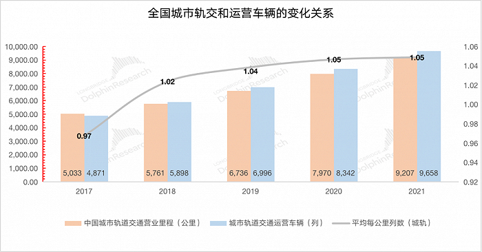 来源：中国城市轨道交通协会，长桥海豚投研