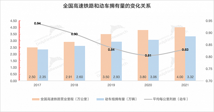 来源：国家铁路局，长桥海豚投研