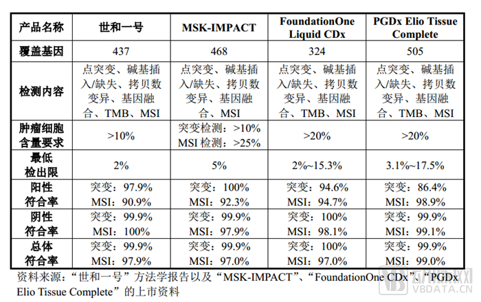 世和一号与其他大Panel基因检测产品参数对比 （数据来源：招股说明书）