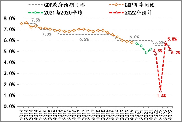 图5：对2022年中国经济增速预测 数据来源：Wind