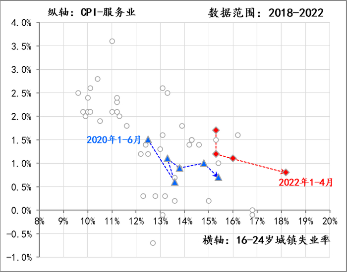 图2：年轻人的失业情况 数据来源：Wind