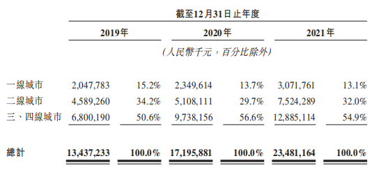 来源：珠海万达商管招股书