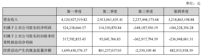 来源：万达电影2021年度财报