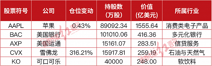 附表 伯克希尔一季度前五大重仓股；数据来源：官方资料