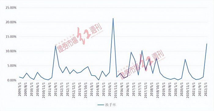 图2 伯克希尔哈撒韦历史换手率