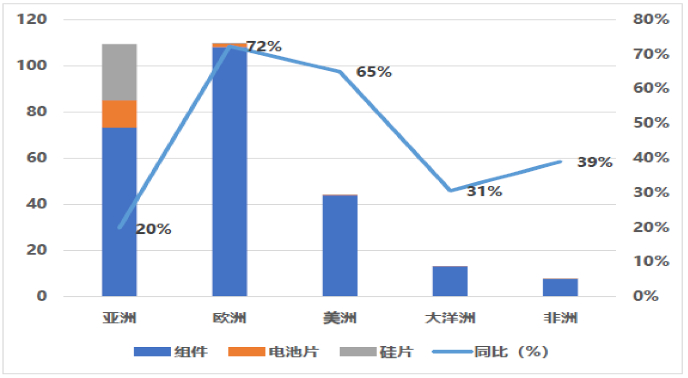 2021年中国光伏产品出口数据 图片来源：中国光伏协会