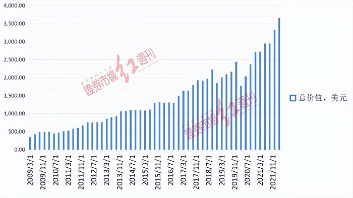 图1 伯克希尔哈撒韦历史持仓市值；数据来源：官方资料