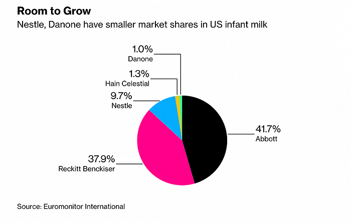 （彭博：雀巢和达能在美国奶粉市场份额较低）