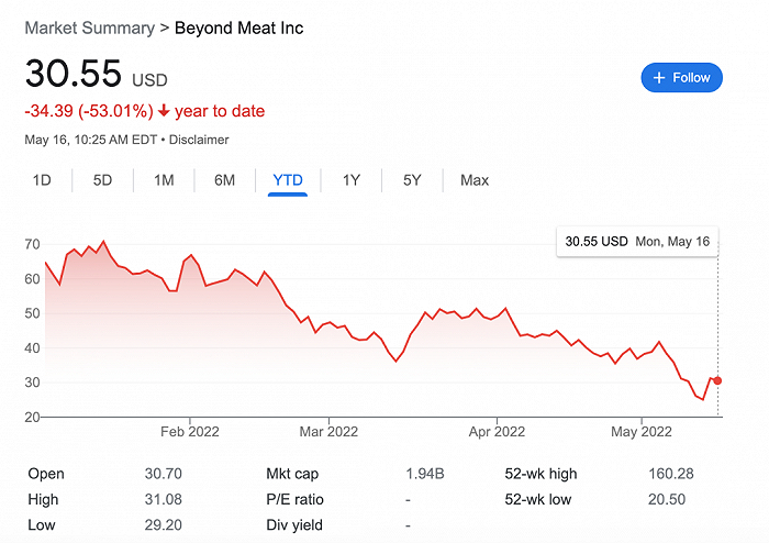 Beyond Meat今年以来的股价表现