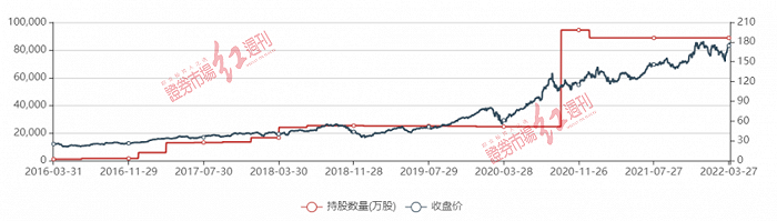 图3 伯克希尔哈撒韦历史持仓苹果；数据来源：Wind