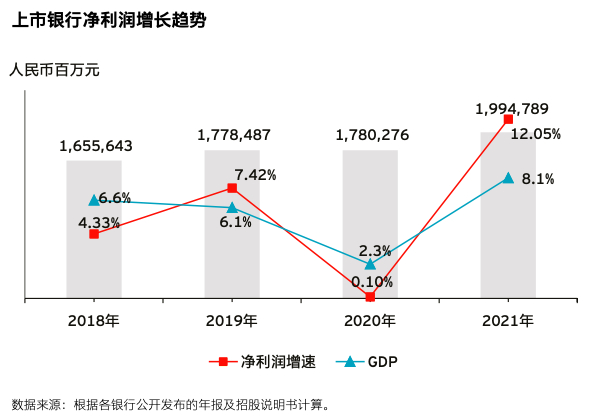 图片来源：《中国上市银行2021年回顾及未来展望》报告