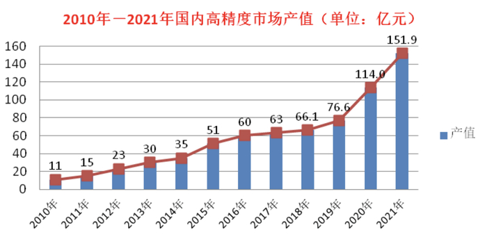2010年-2021年国内高精度市场增长 图片来自微信公众号“中国卫星导航定位协会”