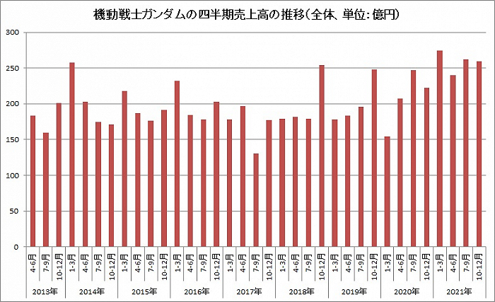《机动战士高达》各年度、季度销售额推移